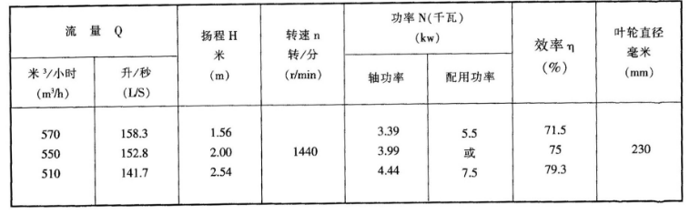 250ZLB轴流泵性能参数